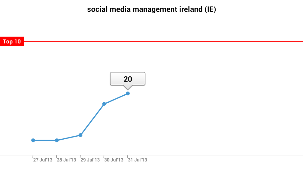 SEO Social Media Management Ireland