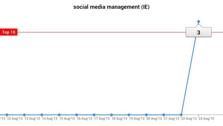 Search Engine Optimisation - Social Media Management Ranking Ranking