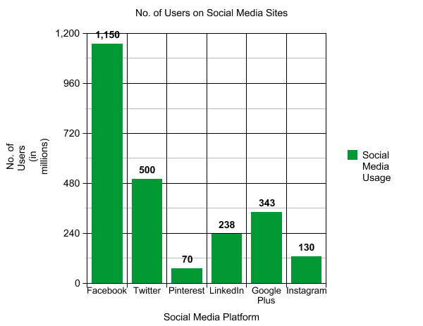 Google Plus Usage in the United States - Social Network Comparison