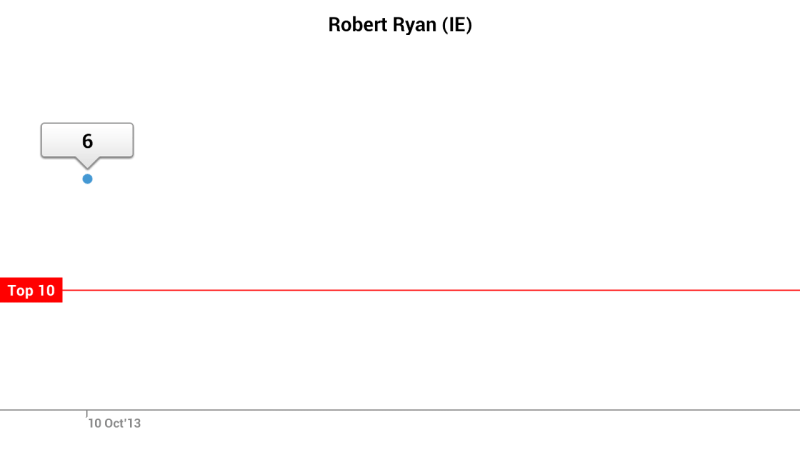 Robert Ryan Ranking Update