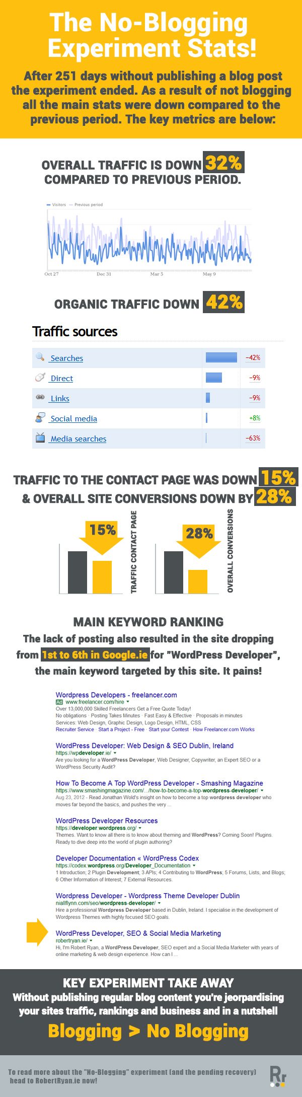 The No-Blogging Experiment Stats - What Happens SEO With No Blogging